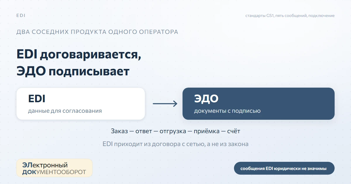 EDI простыми словами: как работает обмен заказами без бумаги и чем он отличается от ЭДО