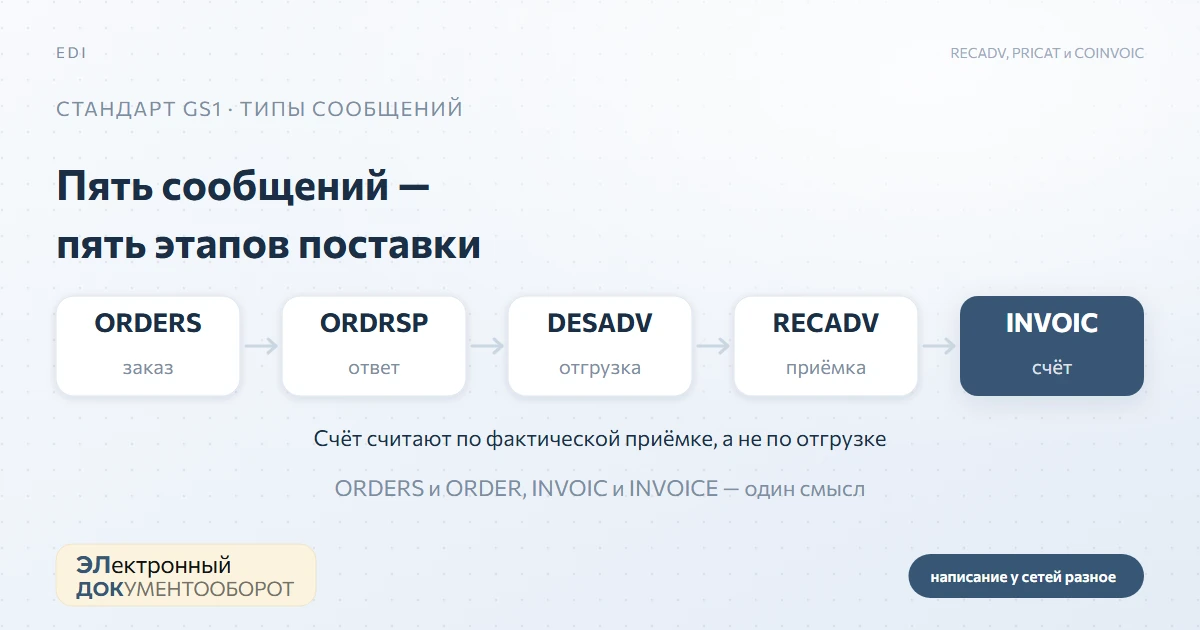 EDI-сообщения: ORDERS, ORDRSP, DESADV, RECADV, INVOIC и порядок обмена