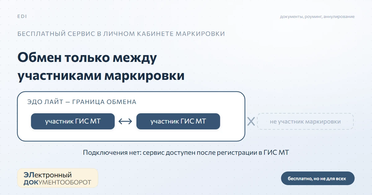 ЭДО Лайт: кому доступен, какие документы проходят и как настроить роуминг