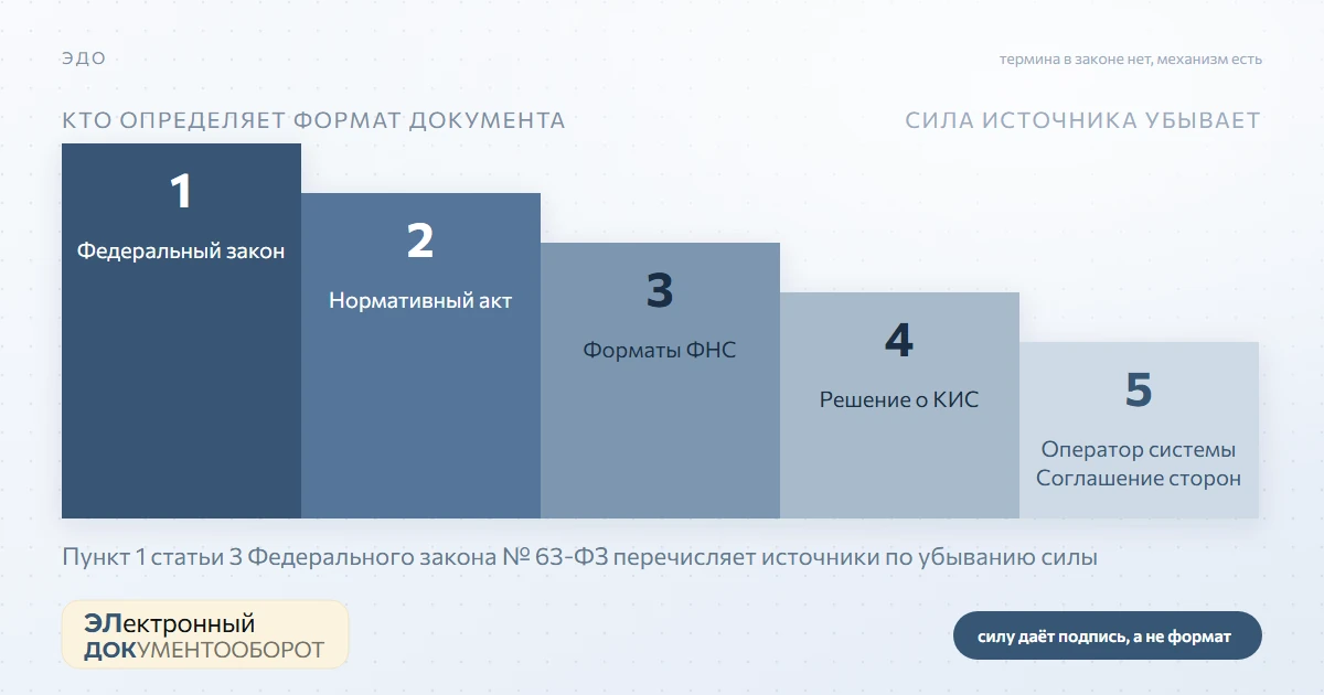 Формализованные и неформализованные документы: термина в законе нет, формат задан