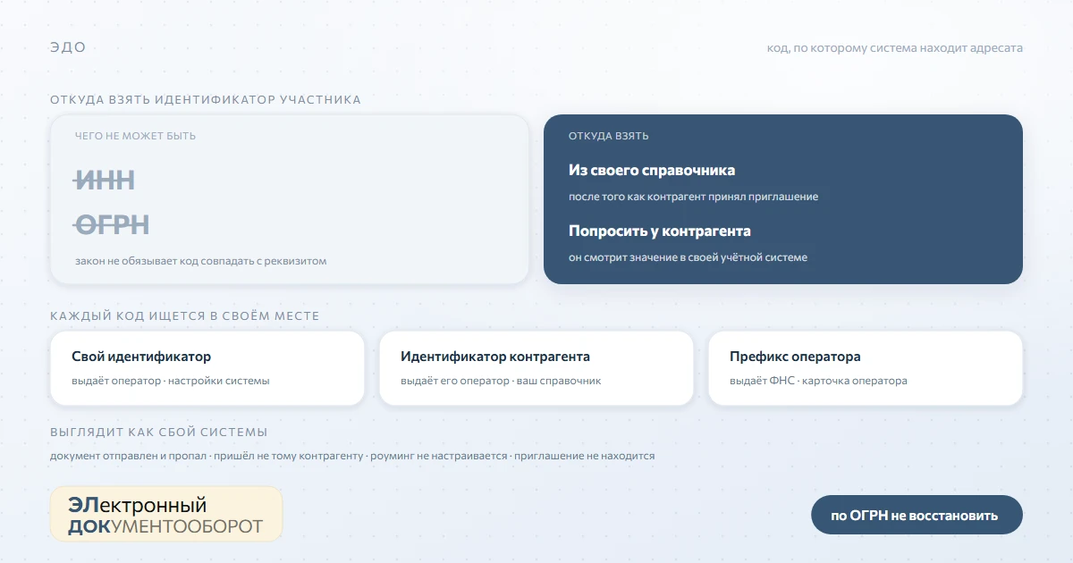 Идентификатор участника ЭДО: зачем он нужен, кто его присваивает и как узнать чужой