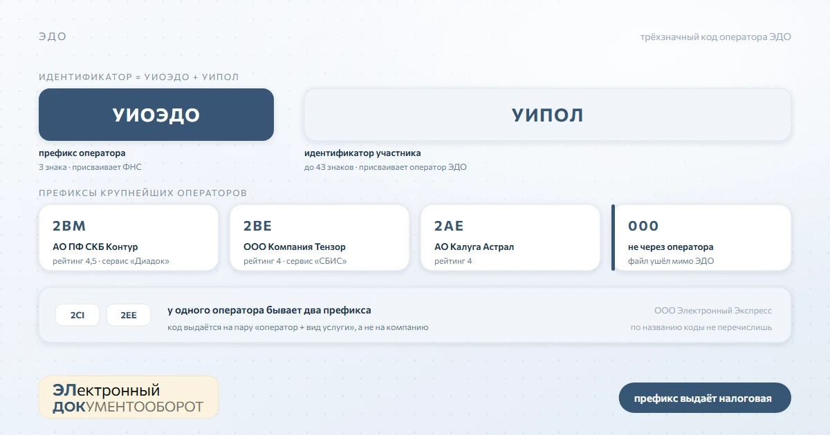 Как определить оператора ЭДО по трёхзначному префиксу: 2BM, 2BE, 2AE и другие коды